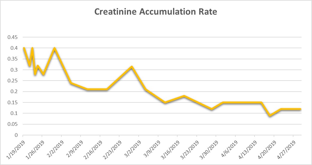 Creatinine Accumilation Table 4-29-19