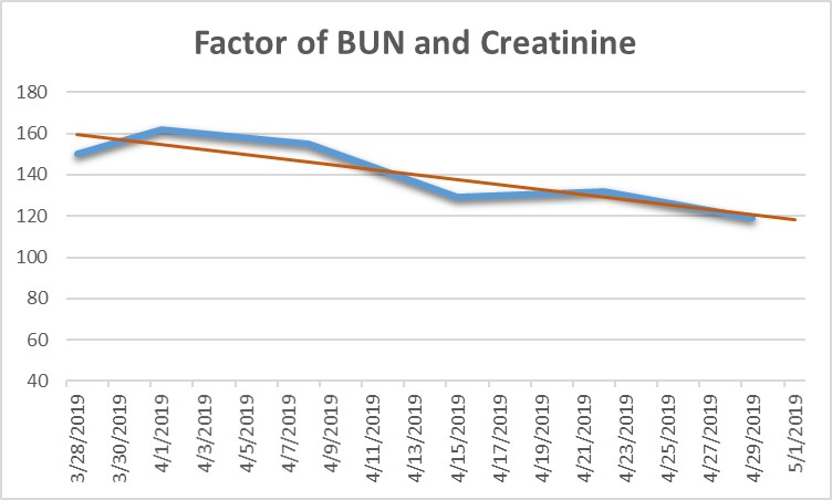Creatinine + BUN 4-29-19