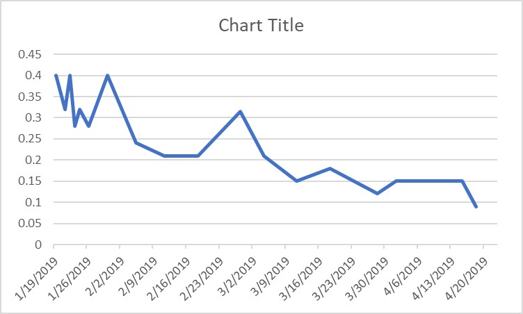 Creatinine Graph 4-20-19