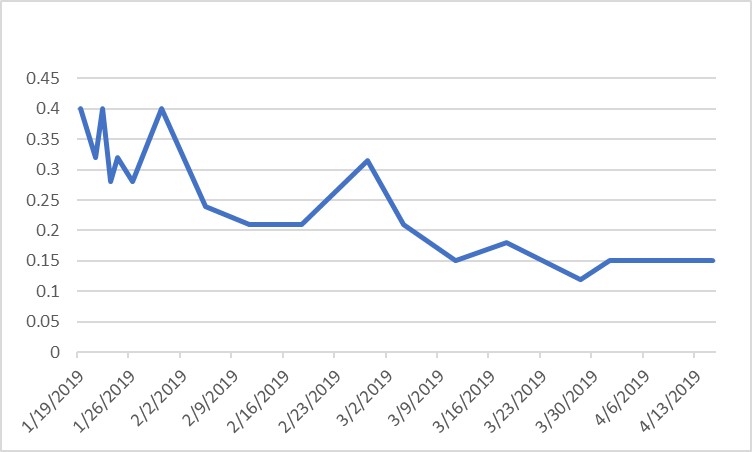 Creatinine Per Hour Graph