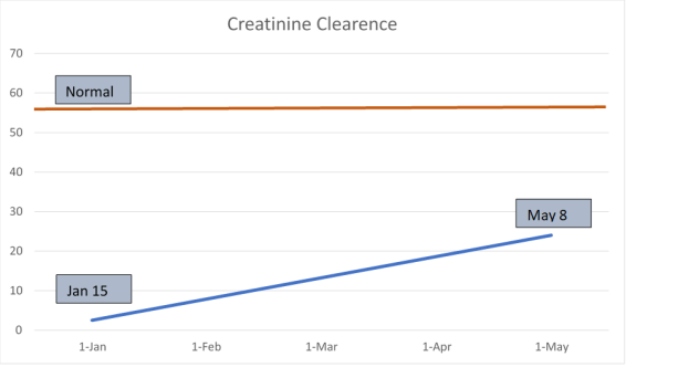 Creatinine Clearance